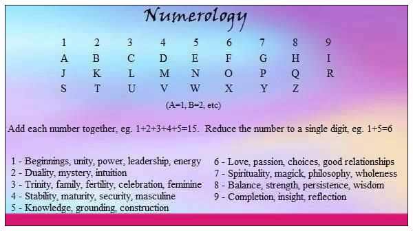 Numerology chart with letters and numbers - Star Magic Healing